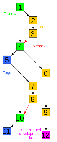 Visualization of the "history tree" ...