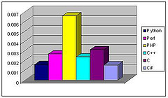 fuck per programming language chart